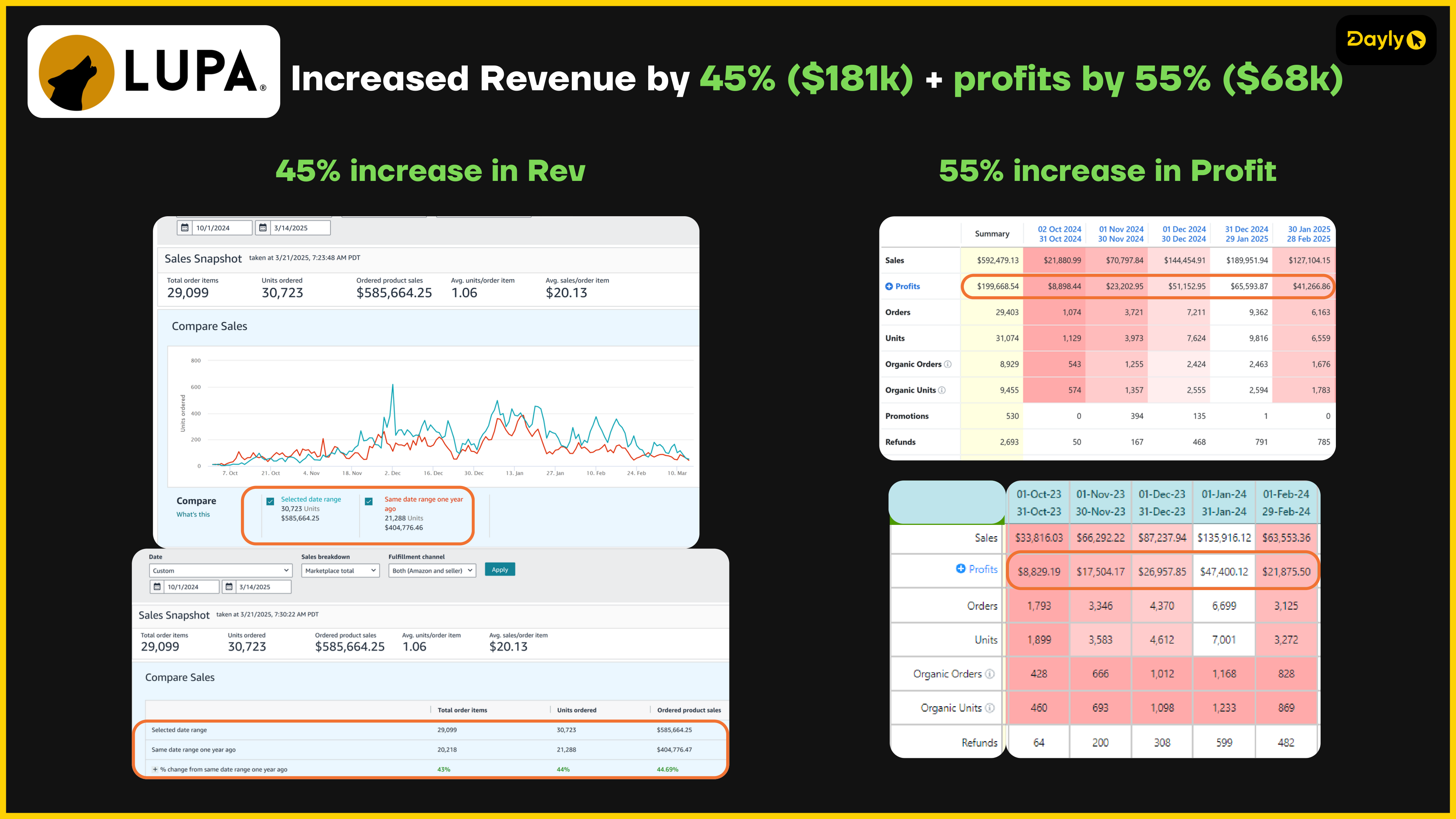 Seasonal revenue $404,776 → $585,664 (+45%) year over year, with Oct–Feb profit up from $122,567 to $190,115 (+55%, +$68k) on the same months year over year.