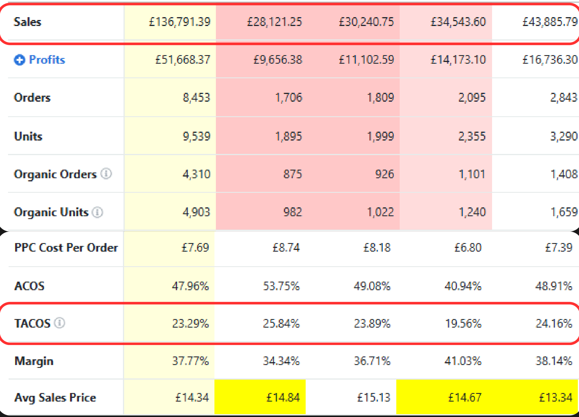 The brand's own profit dashboard for this Amazon UK account, August to November. Boxed in red: monthly sales £28,121 → £43,886 and TACoS 25.84% → 24.16%, with margin improving from 34.34% to 38.14%. Figures are pounds sterling. Brand name and account identifiers are not shown.