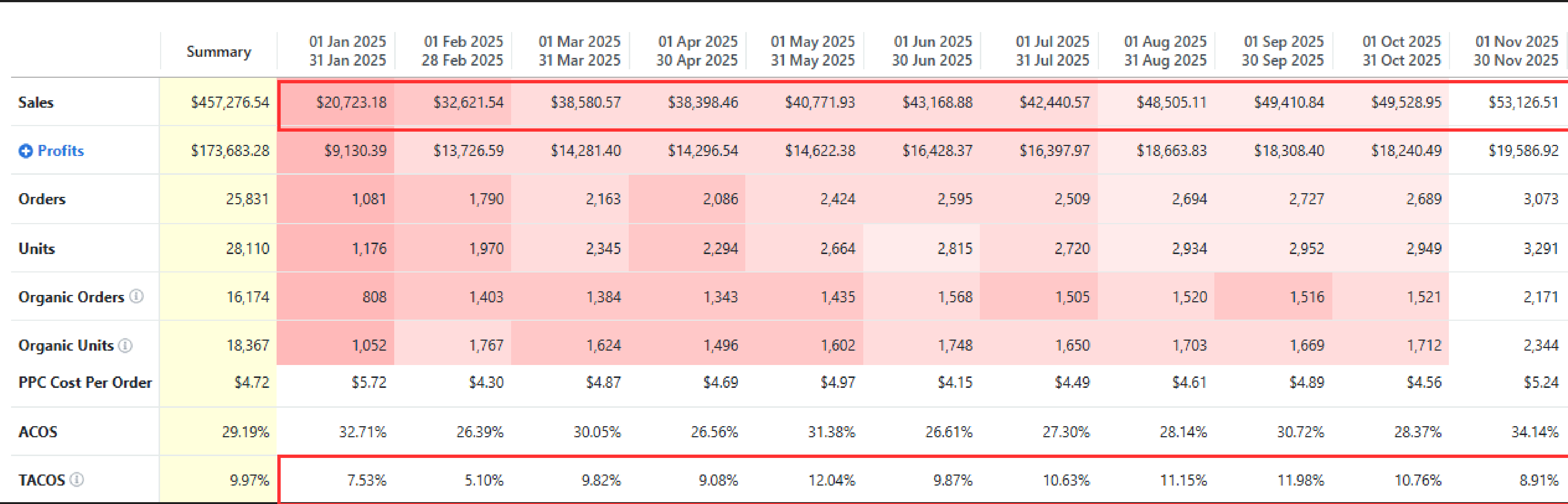 Foods Alive's profit dashboard, January to November. Boxed in red: monthly sales $20,723 → $53,127 and TACoS held between 7.5% and 8.9% while scaling; monthly organic units rose from 1,052 to 2,344.