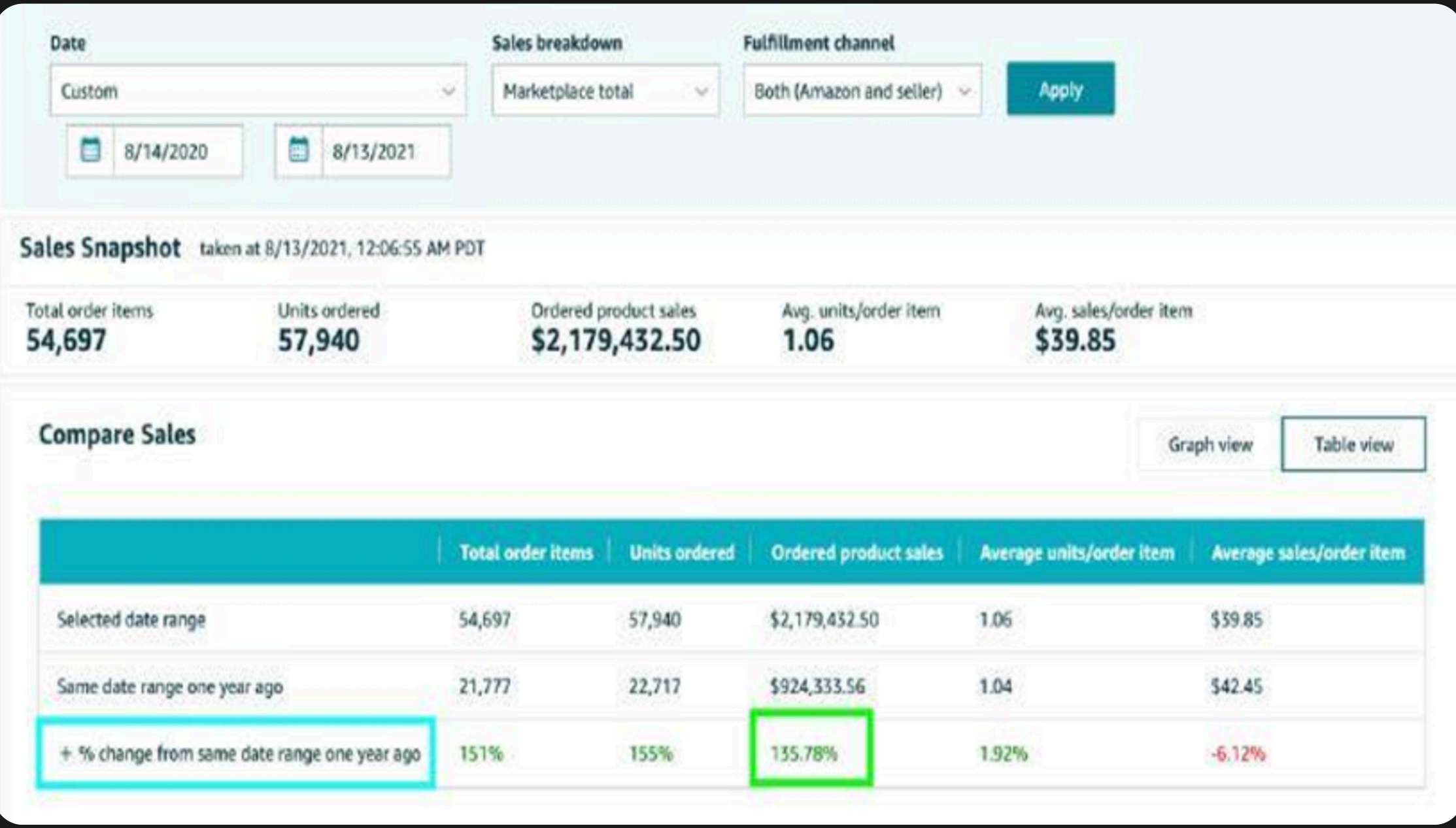 The brand's own Seller Central sales snapshot comparing twelve months against the year prior: ordered product sales $924,333.56 → $2,179,432.50, a 135.78% increase, with units ordered up 155%. Brand name and account identifiers are not shown.